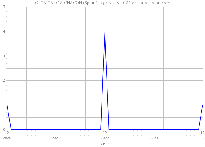 OLGA GARCIA CHACON (Spain) Page visits 2024 