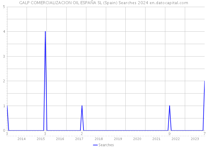 GALP COMERCIALIZACION OIL ESPAÑA SL (Spain) Searches 2024 