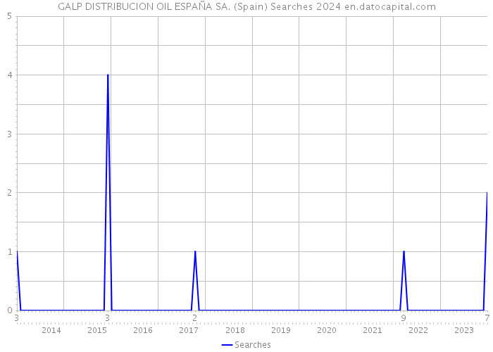 GALP DISTRIBUCION OIL ESPAÑA SA. (Spain) Searches 2024 