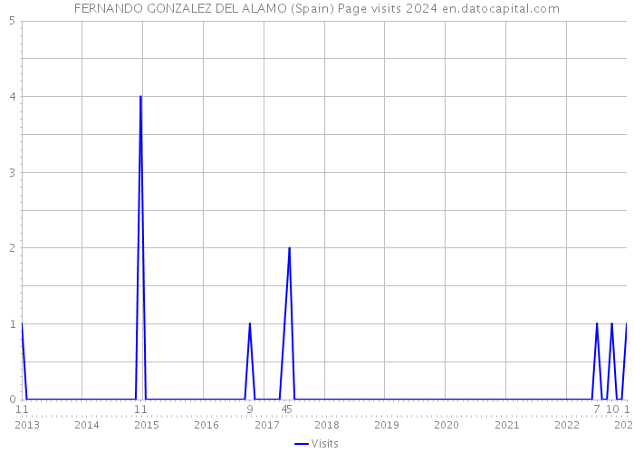 FERNANDO GONZALEZ DEL ALAMO (Spain) Page visits 2024 