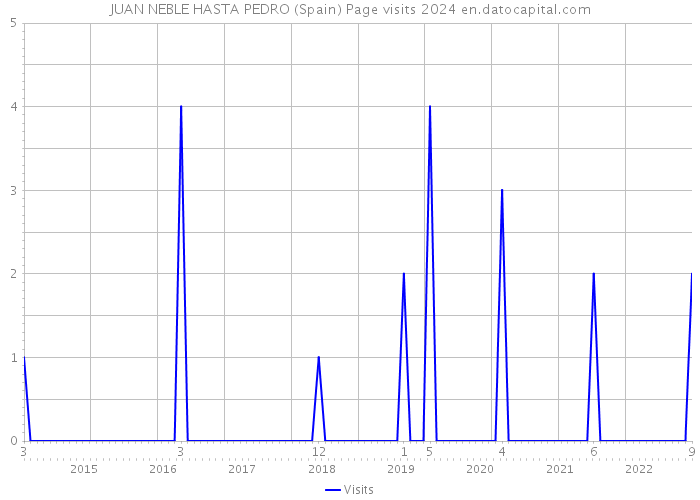 JUAN NEBLE HASTA PEDRO (Spain) Page visits 2024 