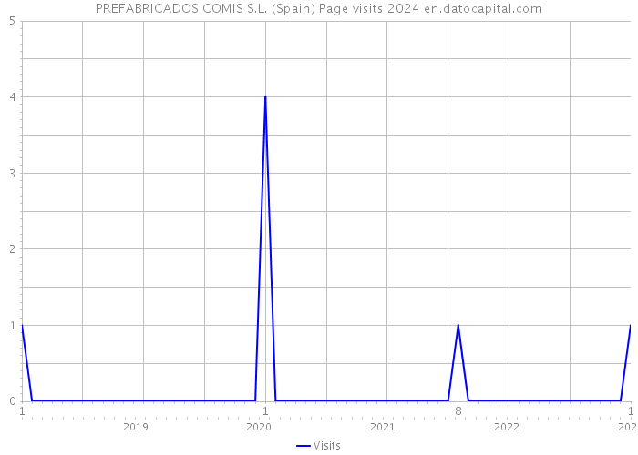 PREFABRICADOS COMIS S.L. (Spain) Page visits 2024 