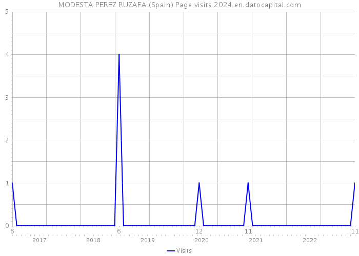 MODESTA PEREZ RUZAFA (Spain) Page visits 2024 