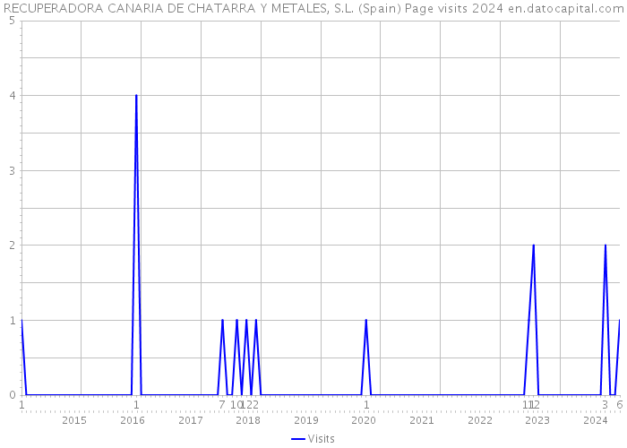 RECUPERADORA CANARIA DE CHATARRA Y METALES, S.L. (Spain) Page visits 2024 