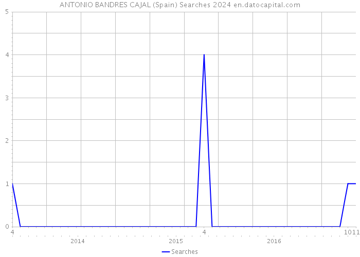 ANTONIO BANDRES CAJAL (Spain) Searches 2024 
