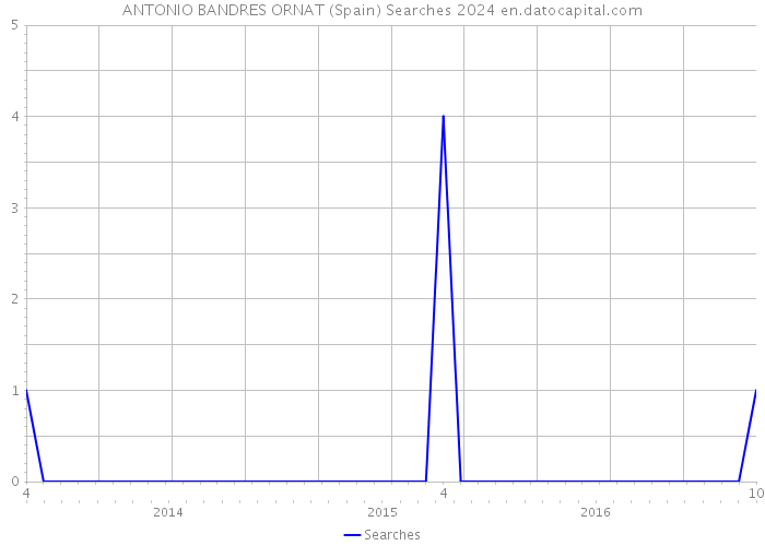 ANTONIO BANDRES ORNAT (Spain) Searches 2024 