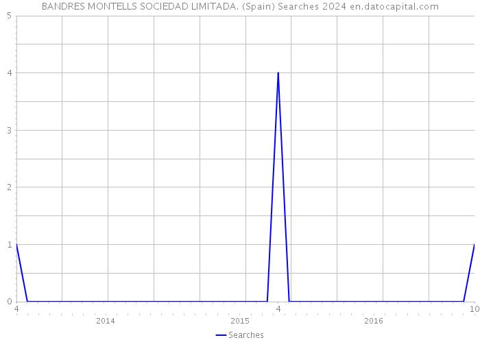 BANDRES MONTELLS SOCIEDAD LIMITADA. (Spain) Searches 2024 