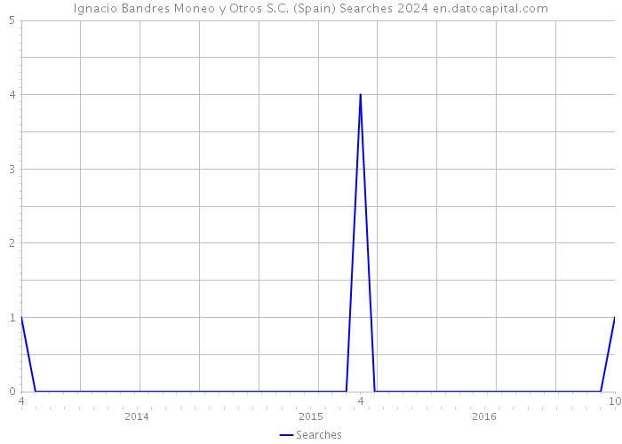 Ignacio Bandres Moneo y Otros S.C. (Spain) Searches 2024 