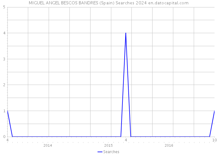 MIGUEL ANGEL BESCOS BANDRES (Spain) Searches 2024 