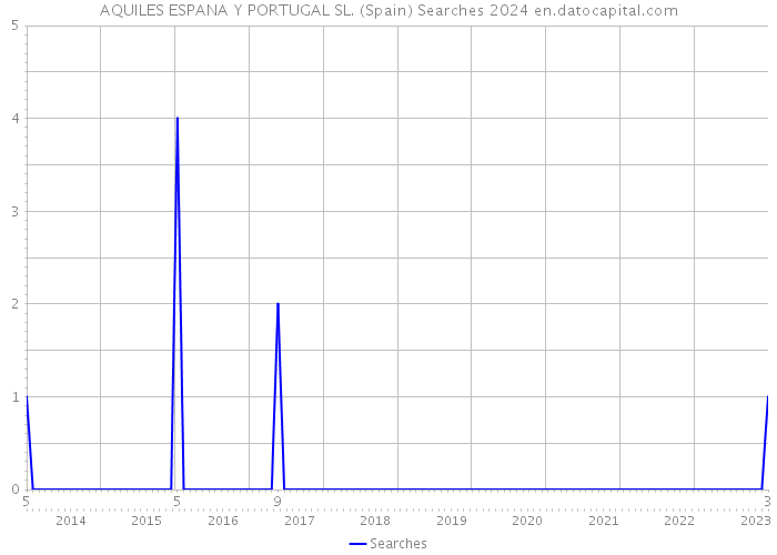 AQUILES ESPANA Y PORTUGAL SL. (Spain) Searches 2024 