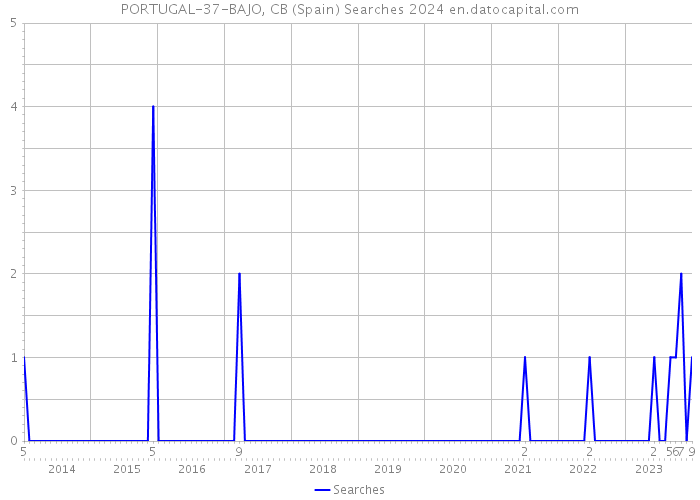 PORTUGAL-37-BAJO, CB (Spain) Searches 2024 