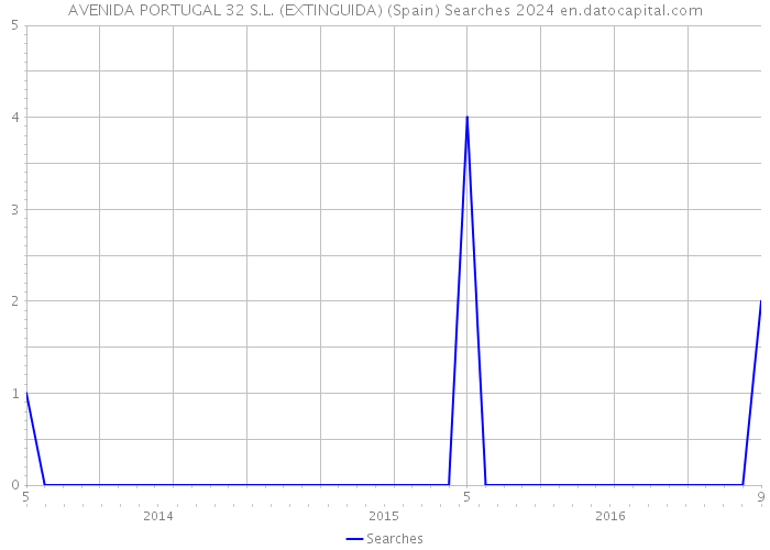 AVENIDA PORTUGAL 32 S.L. (EXTINGUIDA) (Spain) Searches 2024 