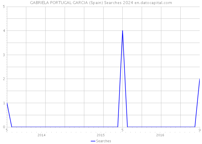 GABRIELA PORTUGAL GARCIA (Spain) Searches 2024 