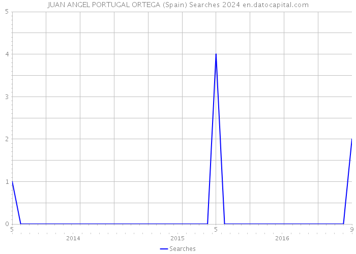 JUAN ANGEL PORTUGAL ORTEGA (Spain) Searches 2024 