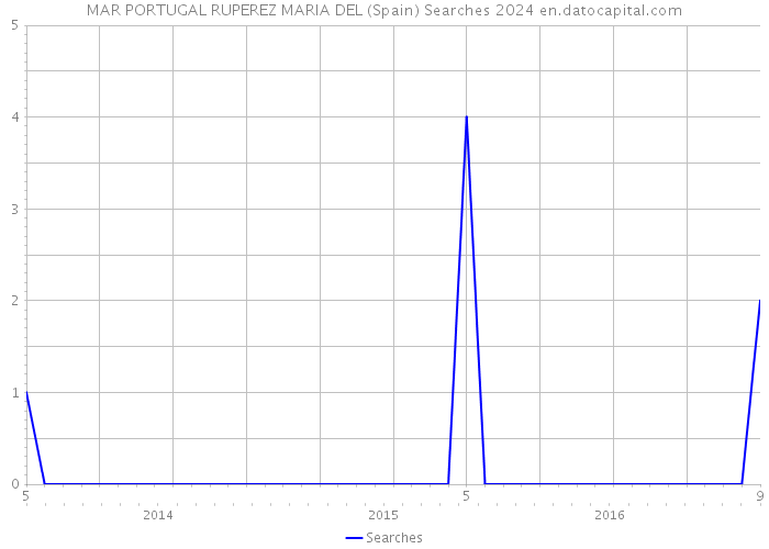 MAR PORTUGAL RUPEREZ MARIA DEL (Spain) Searches 2024 