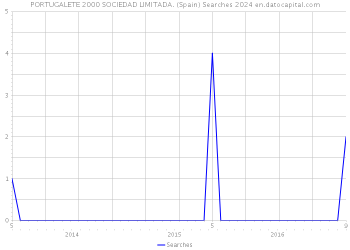 PORTUGALETE 2000 SOCIEDAD LIMITADA. (Spain) Searches 2024 