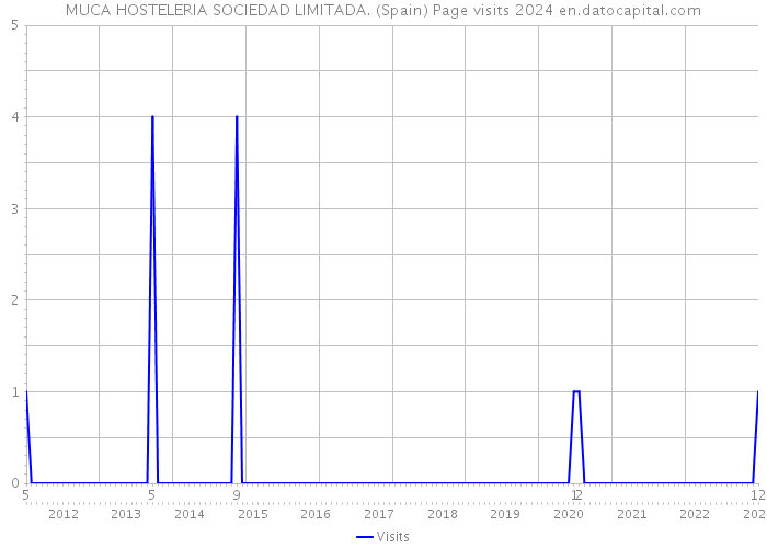 MUCA HOSTELERIA SOCIEDAD LIMITADA. (Spain) Page visits 2024 