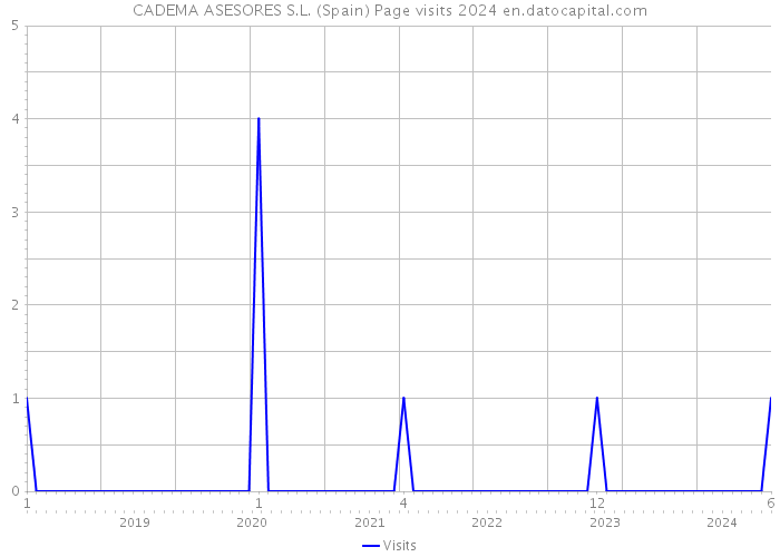 CADEMA ASESORES S.L. (Spain) Page visits 2024 