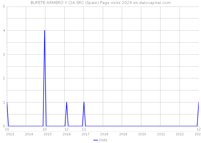 BUFETE ARMERO Y CIA SRC (Spain) Page visits 2024 
