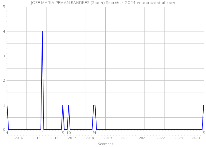 JOSE MARIA PEMAN BANDRES (Spain) Searches 2024 