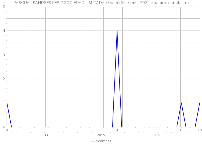 PASCUAL BANDRES PERIZ SOCIEDAD LIMITADA (Spain) Searches 2024 