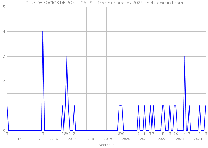 CLUB DE SOCIOS DE PORTUGAL S.L. (Spain) Searches 2024 