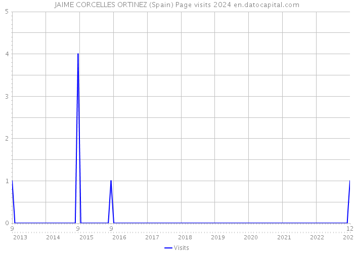 JAIME CORCELLES ORTINEZ (Spain) Page visits 2024 