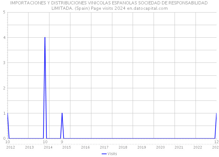 IMPORTACIONES Y DISTRIBUCIONES VINICOLAS ESPANOLAS SOCIEDAD DE RESPONSABILIDAD LIMITADA. (Spain) Page visits 2024 