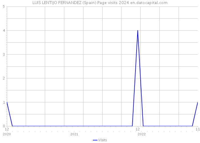 LUIS LENTIJO FERNANDEZ (Spain) Page visits 2024 
