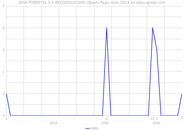 JASA FORESTAL S A (EN DISOLUCION) (Spain) Page visits 2024 