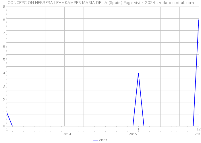 CONCEPCION HERRERA LEHMKAMPER MARIA DE LA (Spain) Page visits 2024 