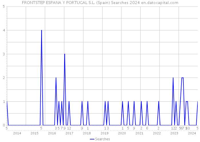 FRONTSTEP ESPANA Y PORTUGAL S.L. (Spain) Searches 2024 