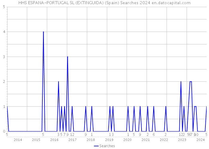 HHS ESPANA-PORTUGAL SL (EXTINGUIDA) (Spain) Searches 2024 