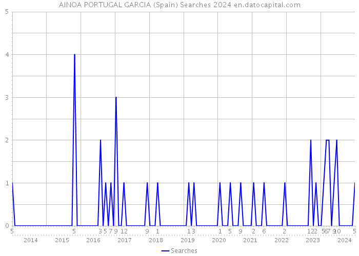 AINOA PORTUGAL GARCIA (Spain) Searches 2024 