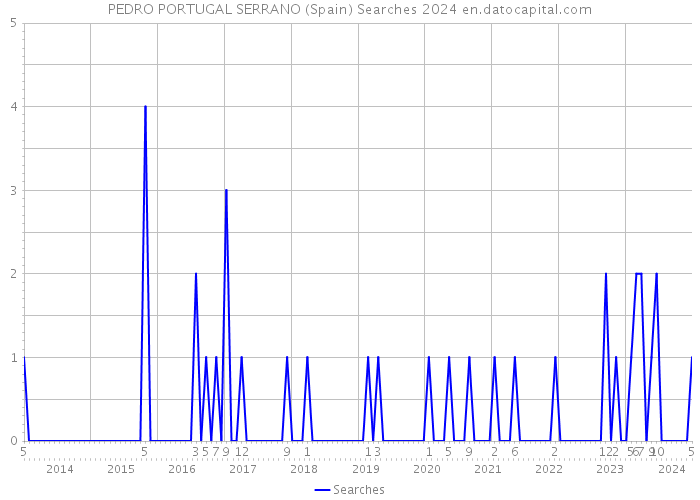 PEDRO PORTUGAL SERRANO (Spain) Searches 2024 