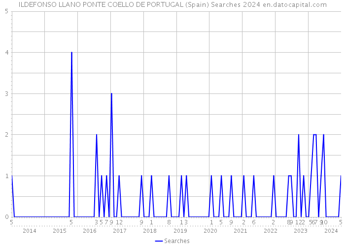 ILDEFONSO LLANO PONTE COELLO DE PORTUGAL (Spain) Searches 2024 