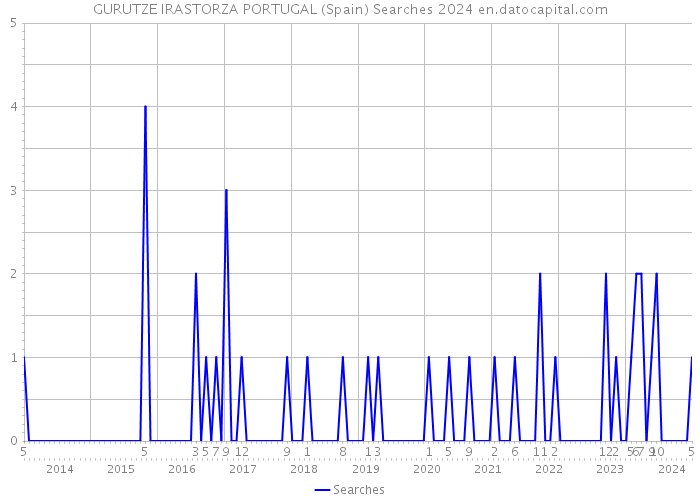 GURUTZE IRASTORZA PORTUGAL (Spain) Searches 2024 