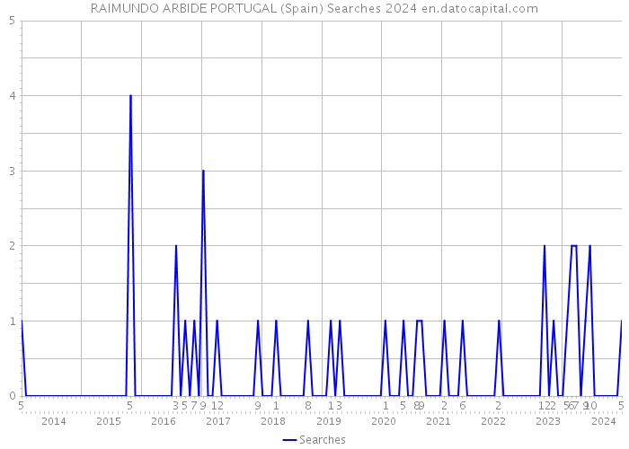 RAIMUNDO ARBIDE PORTUGAL (Spain) Searches 2024 