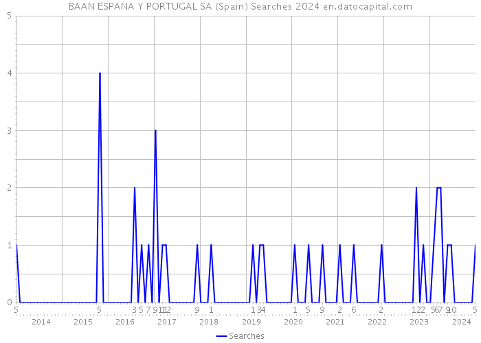 BAAN ESPANA Y PORTUGAL SA (Spain) Searches 2024 