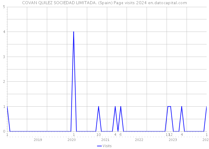 COVAN QUILEZ SOCIEDAD LIMITADA. (Spain) Page visits 2024 