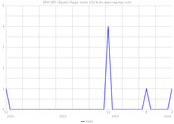 SPA SIFI (Spain) Page visits 2024 