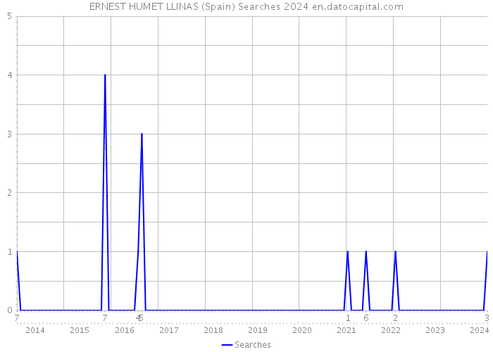 ERNEST HUMET LLINAS (Spain) Searches 2024 