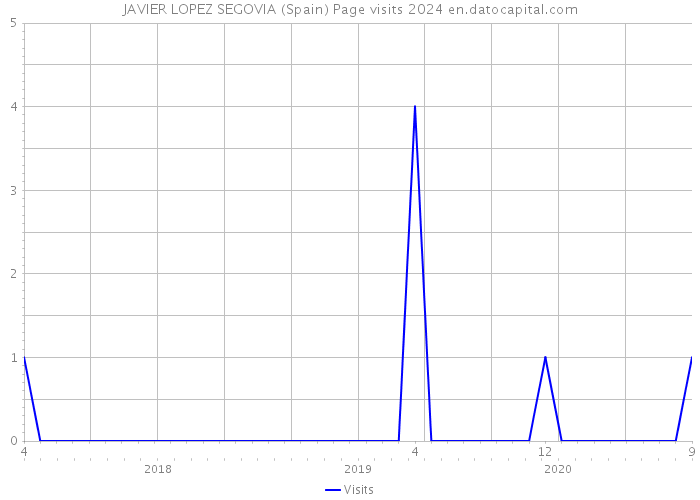 JAVIER LOPEZ SEGOVIA (Spain) Page visits 2024 