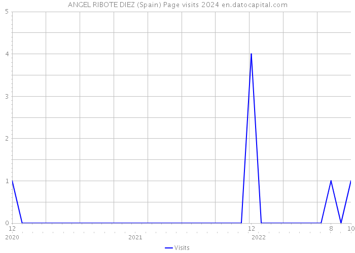 ANGEL RIBOTE DIEZ (Spain) Page visits 2024 