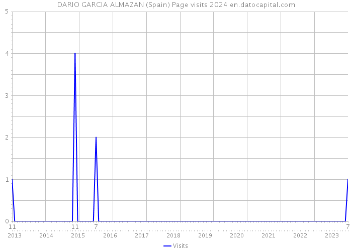 DARIO GARCIA ALMAZAN (Spain) Page visits 2024 