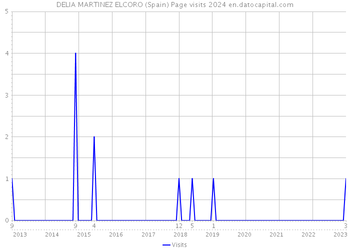 DELIA MARTINEZ ELCORO (Spain) Page visits 2024 