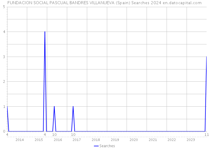 FUNDACION SOCIAL PASCUAL BANDRES VILLANUEVA (Spain) Searches 2024 