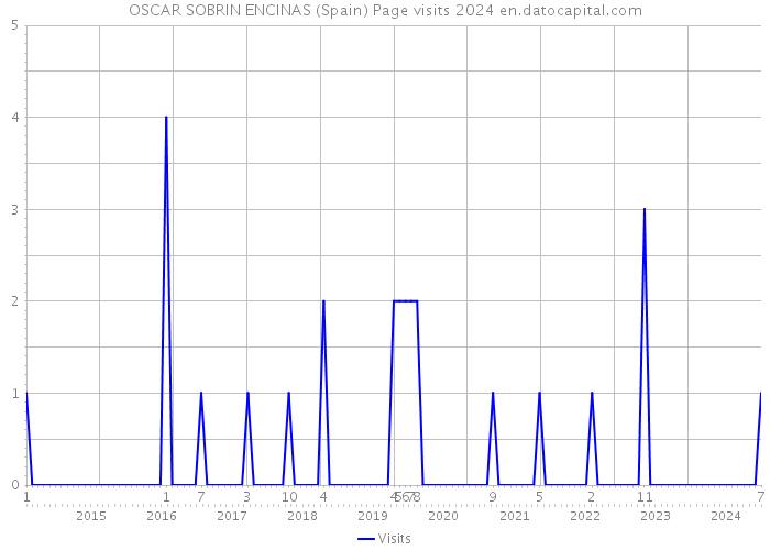 OSCAR SOBRIN ENCINAS (Spain) Page visits 2024 