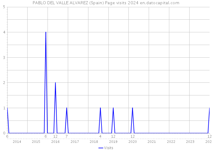 PABLO DEL VALLE ALVAREZ (Spain) Page visits 2024 