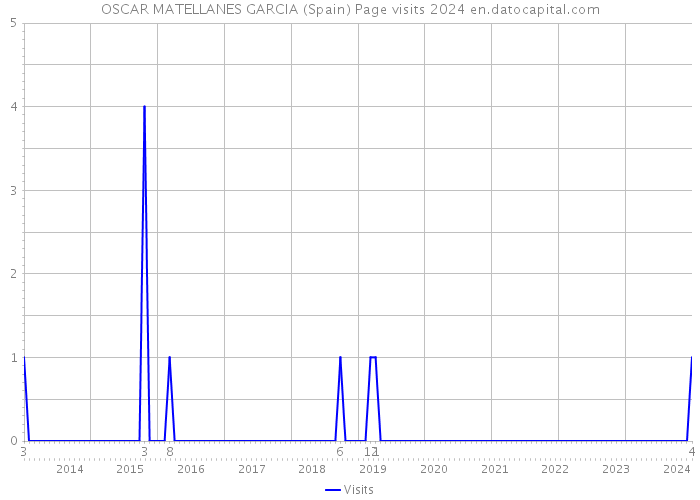 OSCAR MATELLANES GARCIA (Spain) Page visits 2024 